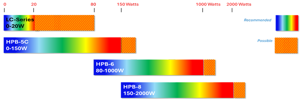 Chart showing the wattage range for four product models: LC-Series (0-20W), HPB-5C (0-150W), HPB-6 (80-1000W), and HPB-8 (150-2000W), with a legend indicating recommended versus possible performance ranges using solid and hatched color bars.